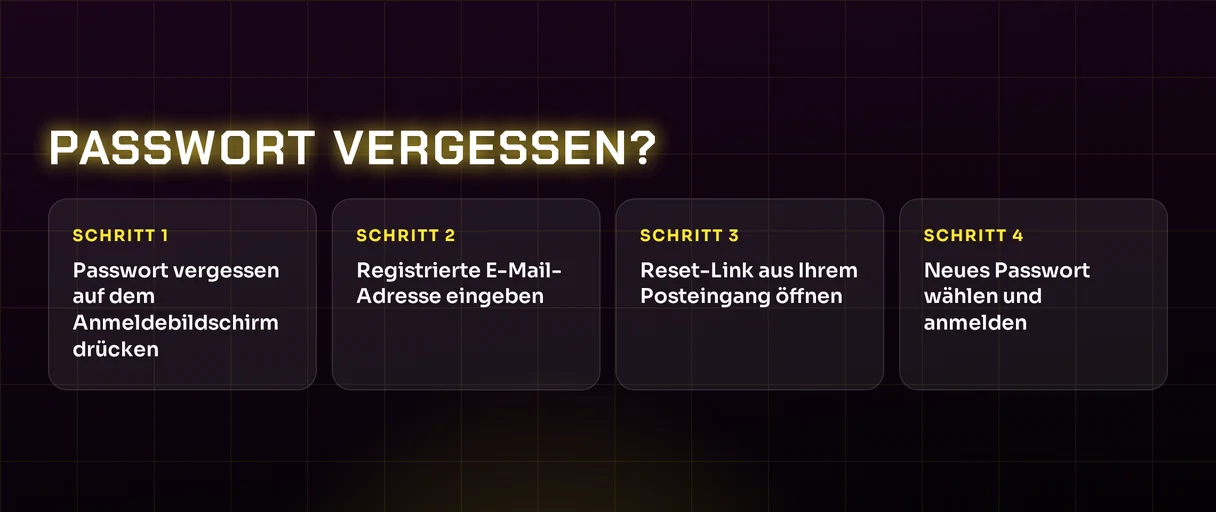 Befolge vier Passwortwiederherstellungsschritte